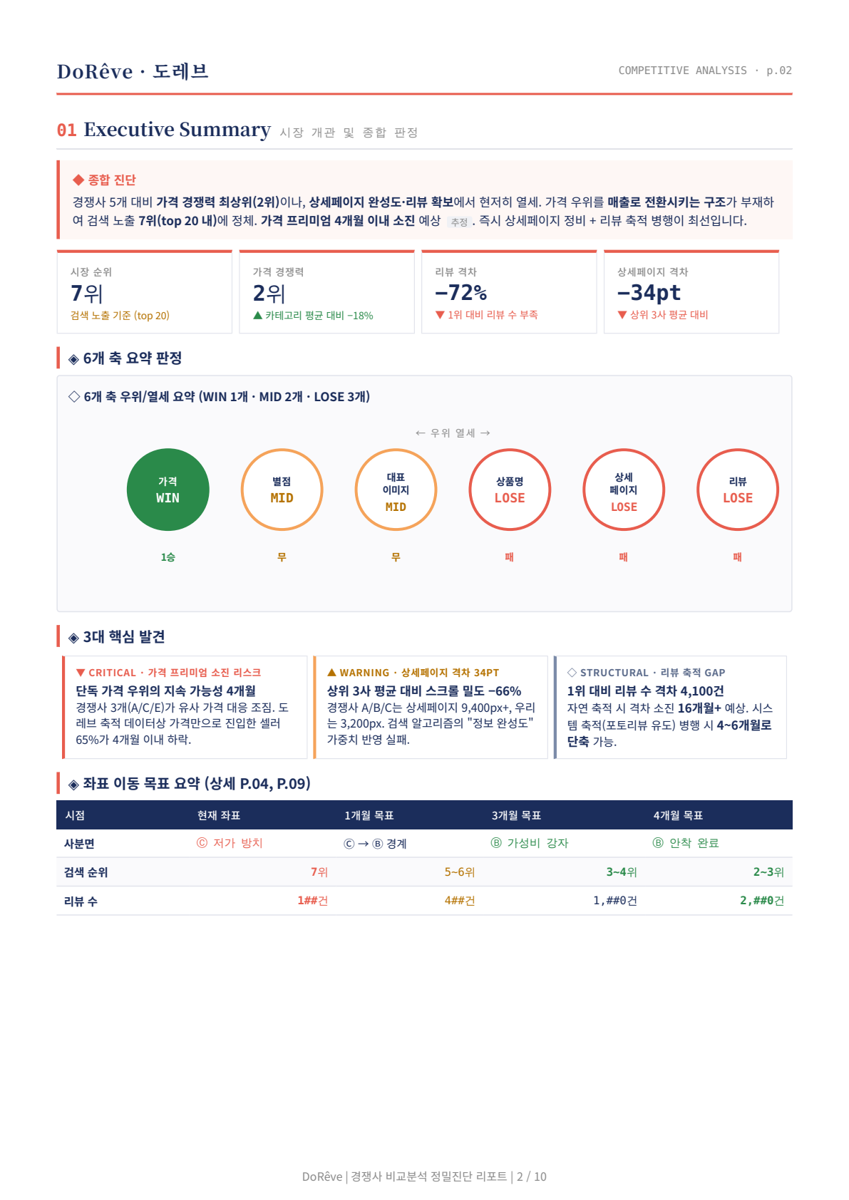 경쟁사 비교 분석 리포트 내지