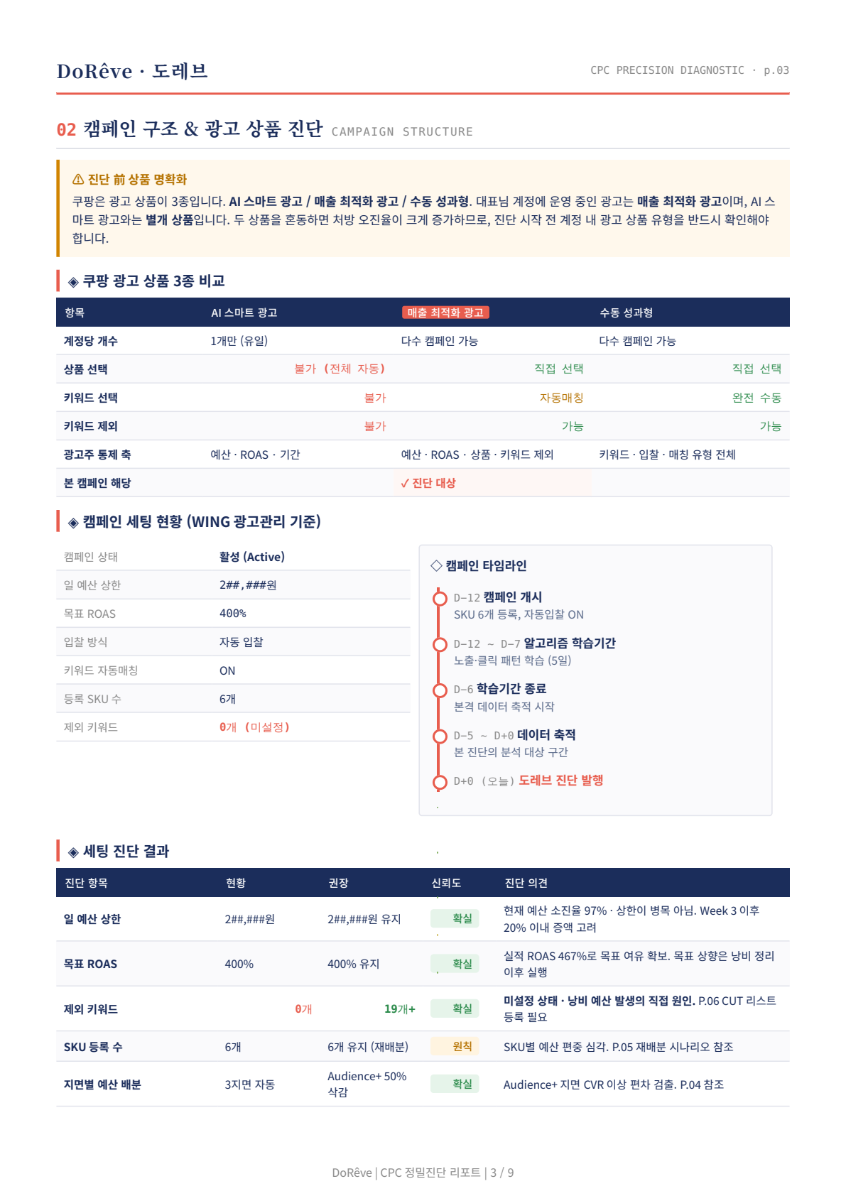광고 키워드 성과와 비용 흐름을 분류한 CPC 진단 리포트